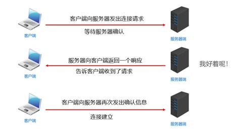 網(wǎng)絡(luò)通信協(xié)議與網(wǎng)絡(luò)及信息安全軟件開發(fā)的關(guān)系