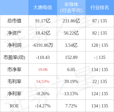 大唐電信周漲1.46%，主力資金凈流出超千萬，網(wǎng)絡(luò)與信息安全軟件開發(fā)業(yè)務(wù)引關(guān)注